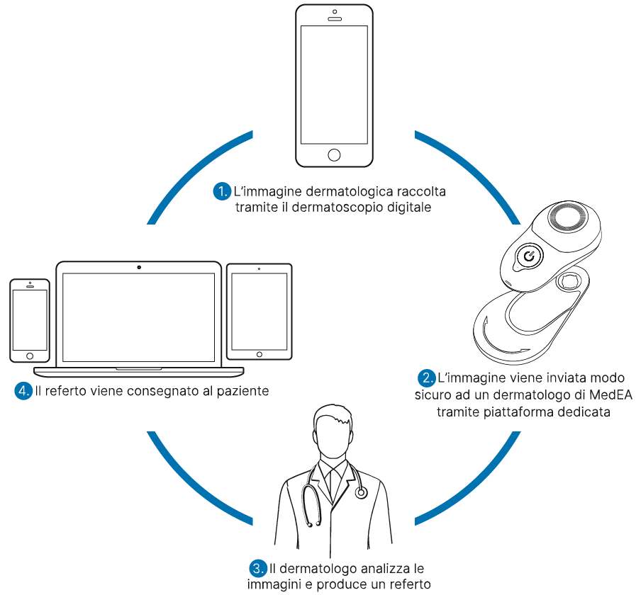 Cerchio Teledermatologia